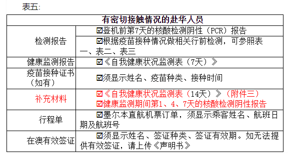 各類赴華人員所需材料清單列表