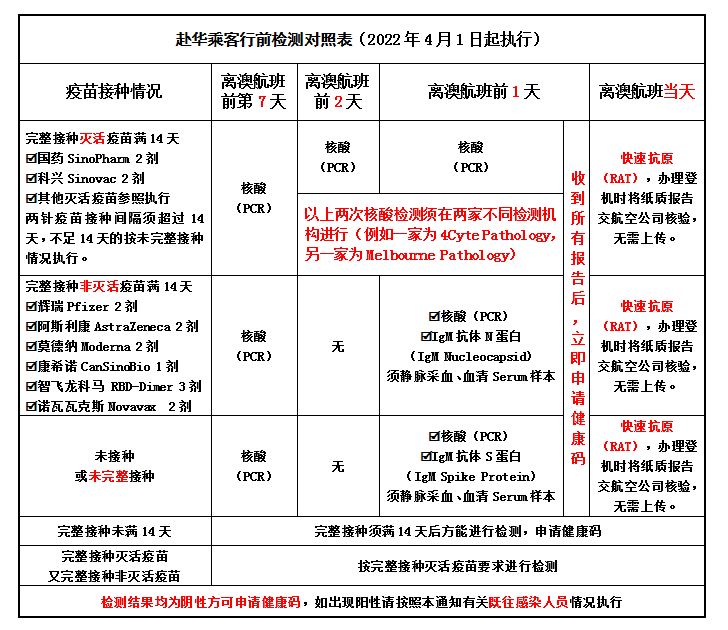 各類赴華人員所需材料清單列表