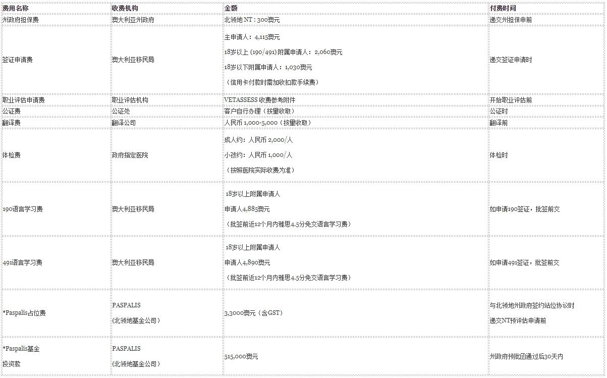 北領地MINT創新移民項目費用清單 第三方收費參考表